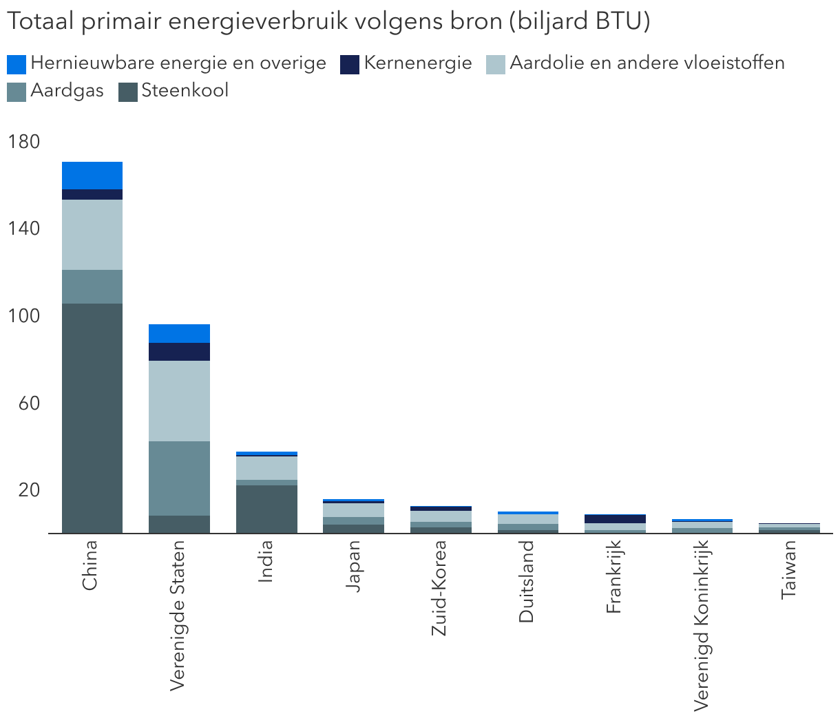 Uit energiezekerheidsoverwegingen denkt de wereld verder dan olie