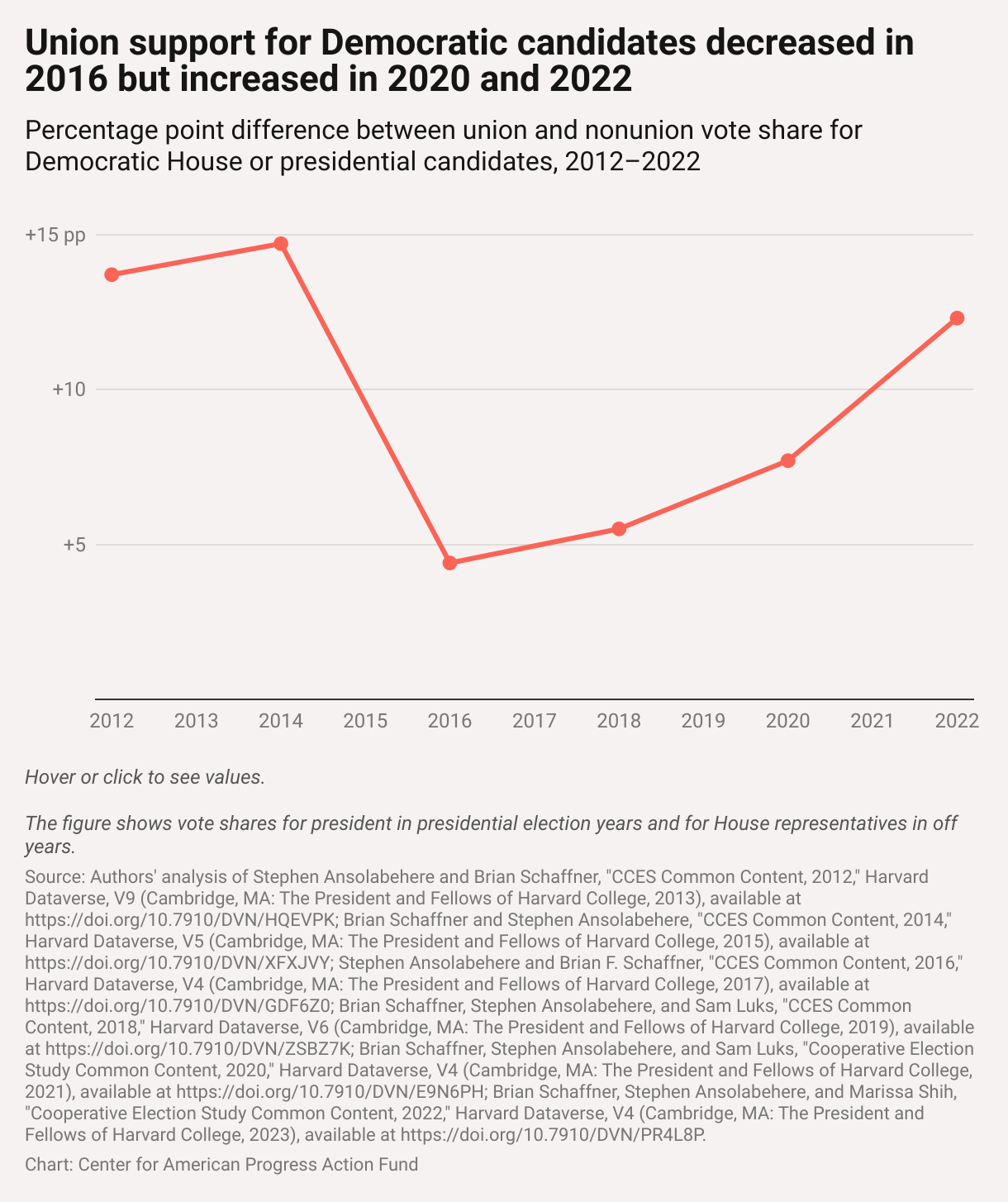 Line chart showing that the difference in vote share for Democrats between union and nonunion workers fell in 2016 but rose to 12.3 percentage points in 2022.