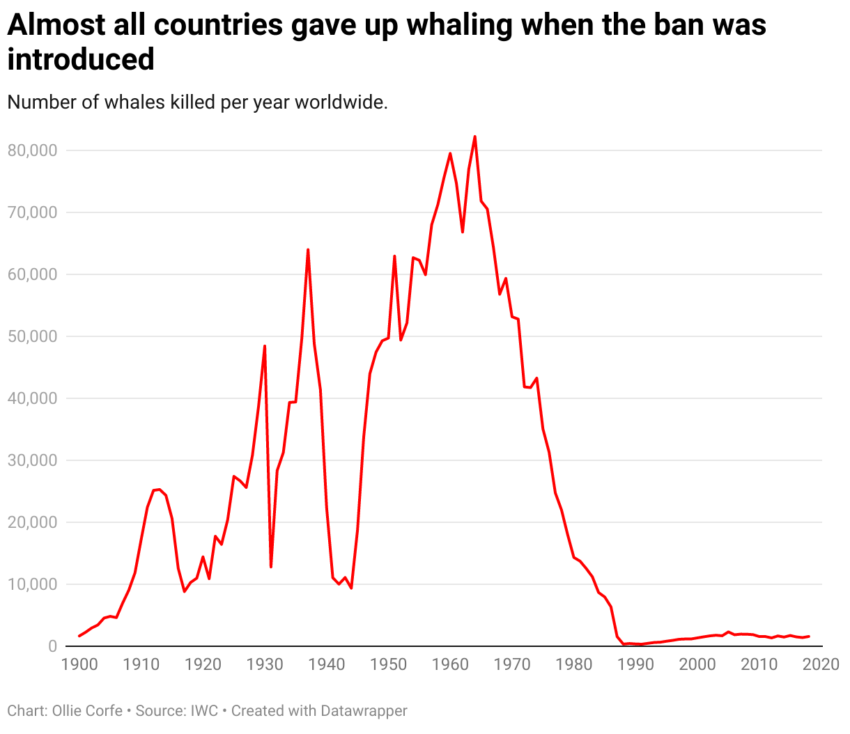 Line chart of whales killed each year.