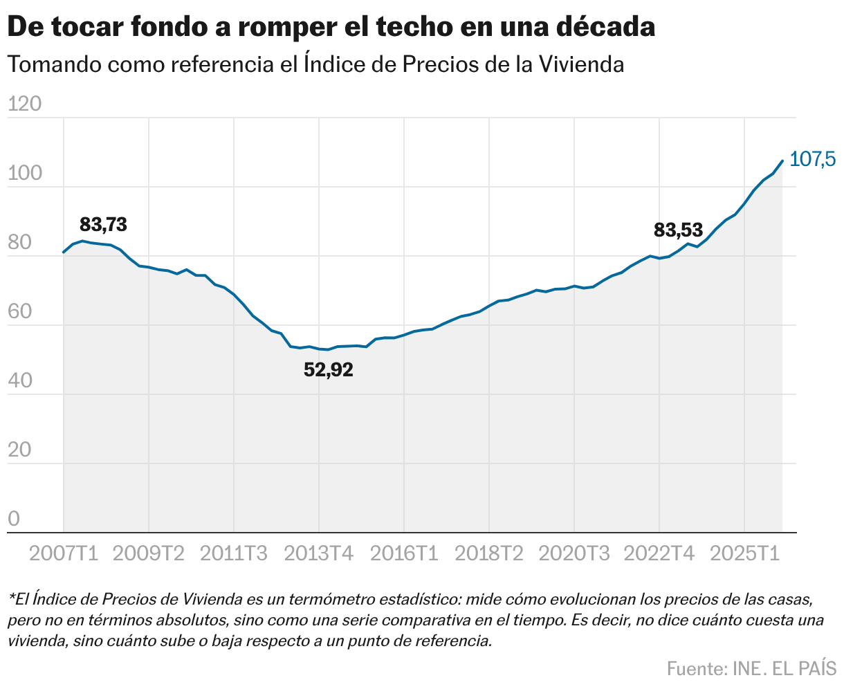 De tocar fondo a romper el techo en una década (Líneas)