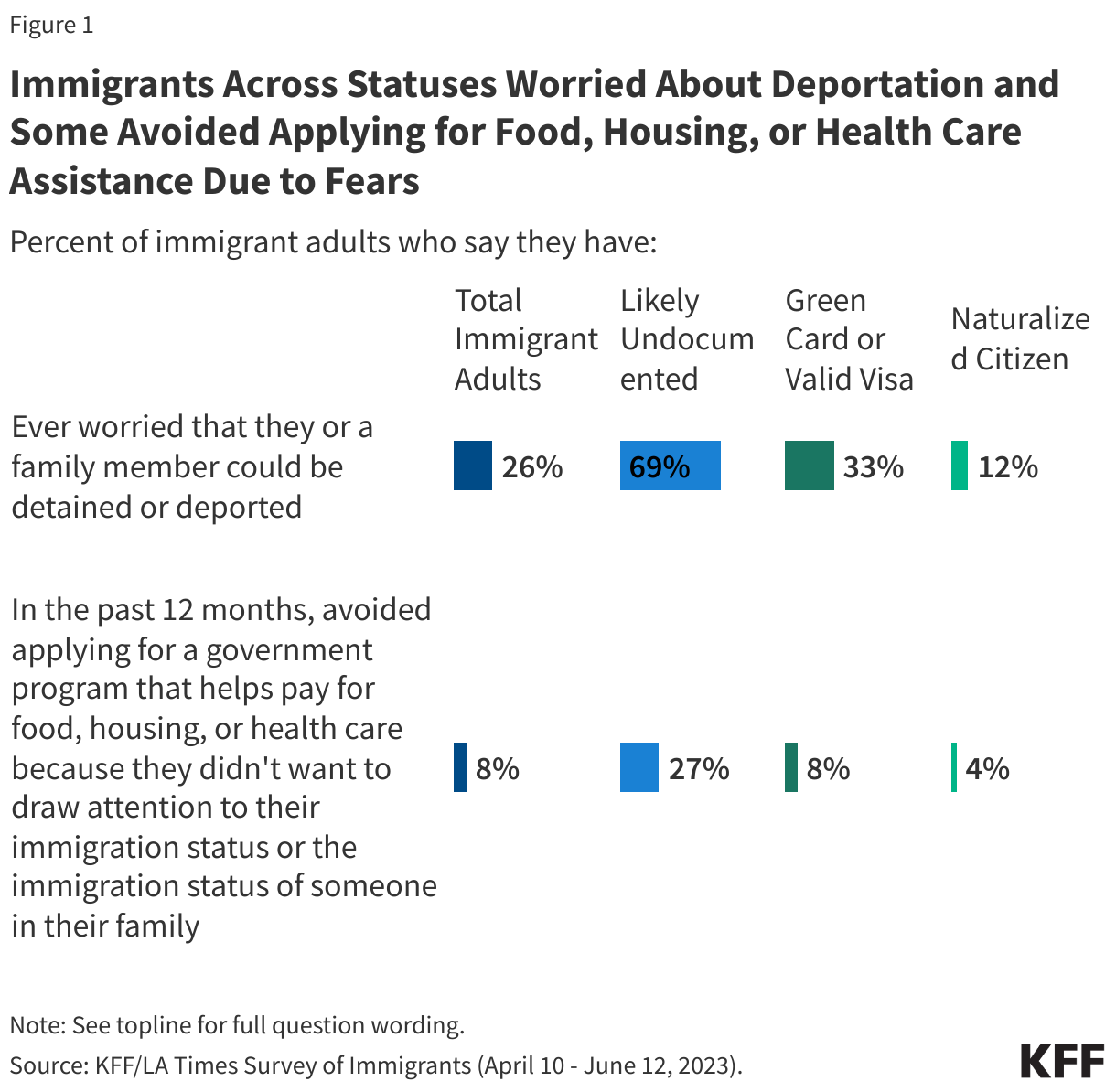 About A Quarter of Immigrants Who Are Likely Undocumented Say They Have Avoided Applying for Food, Housing, or Health Care Programs Due to Immigration-Related Fears data chart