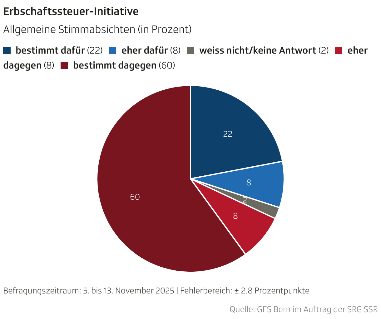 Erbschaftssteuer-Initiative (Torten-diagramm)