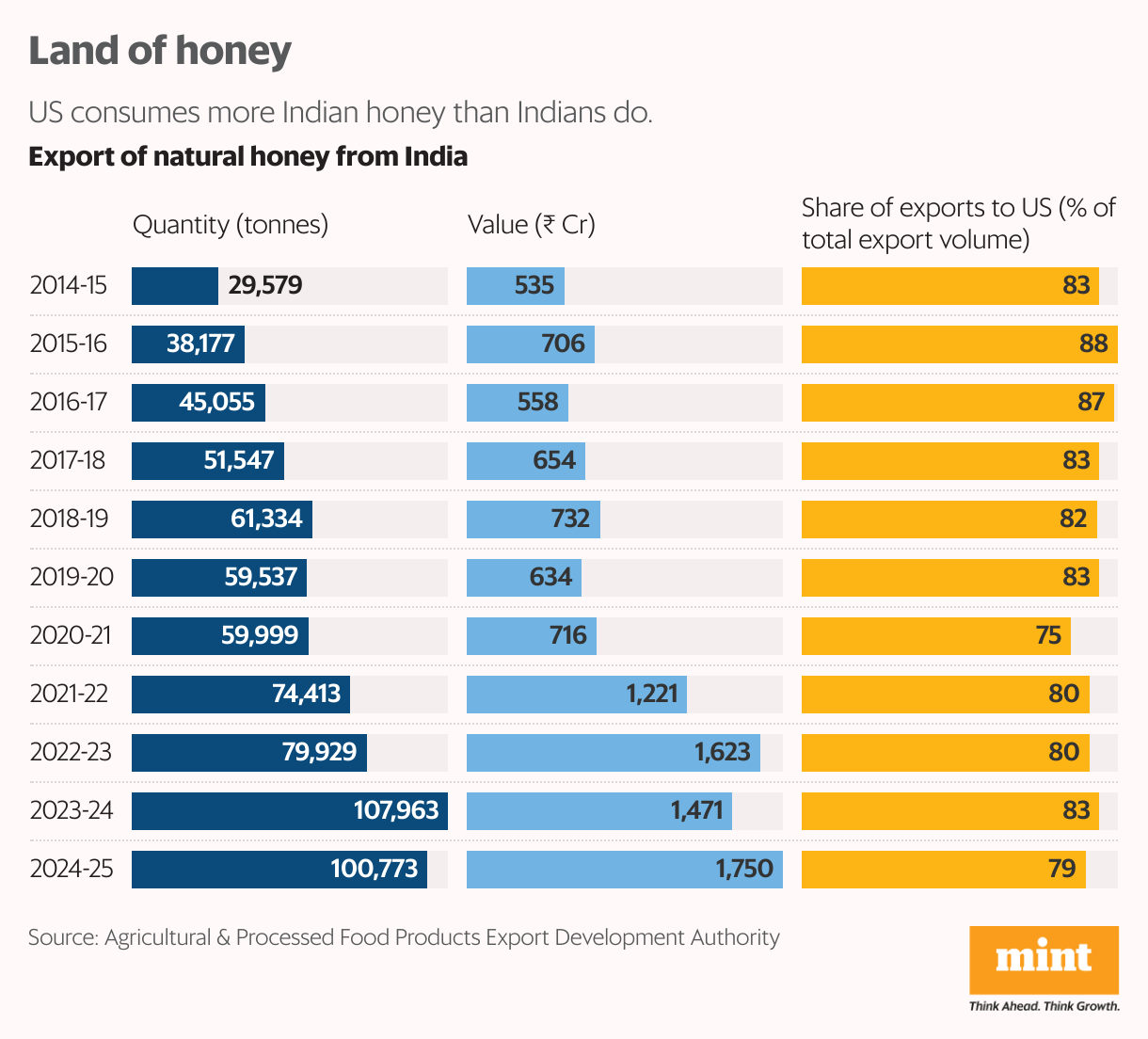 Sweet dreams sour Trump tariffs threaten to sting India’s honey industry