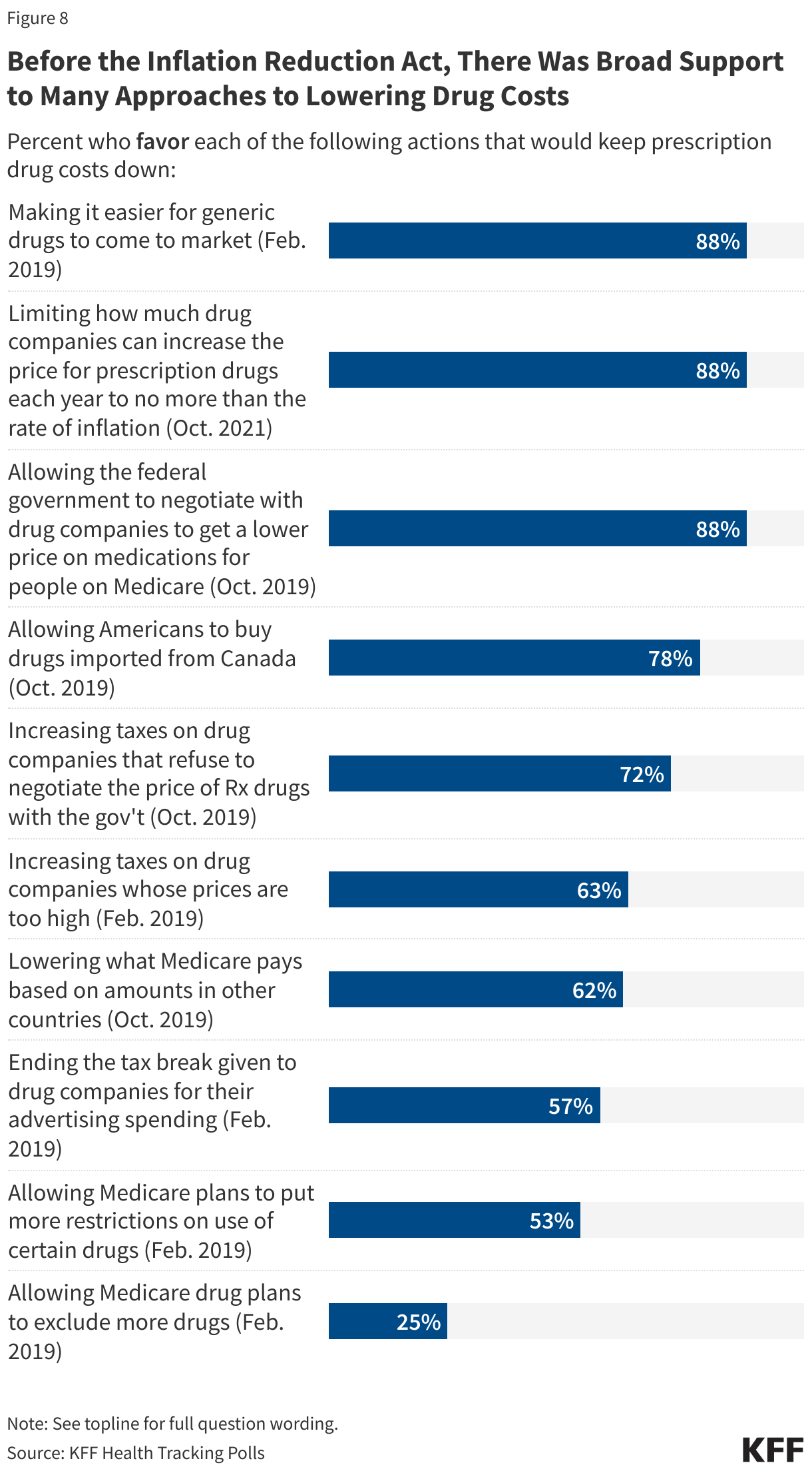 Before the Inflation Reduction Act, There Was Broad Support to Many Approaches to Lowering Drug Costs data chart