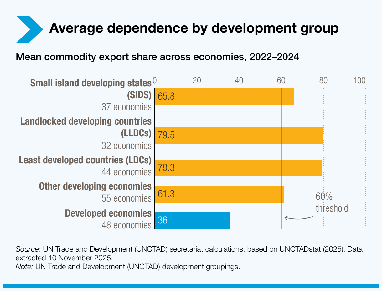 Average dependence by development group