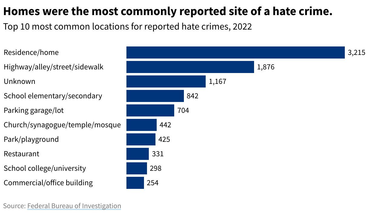 Sideways bar chart showing the number of hate crimes associated with the location where they occurred. 