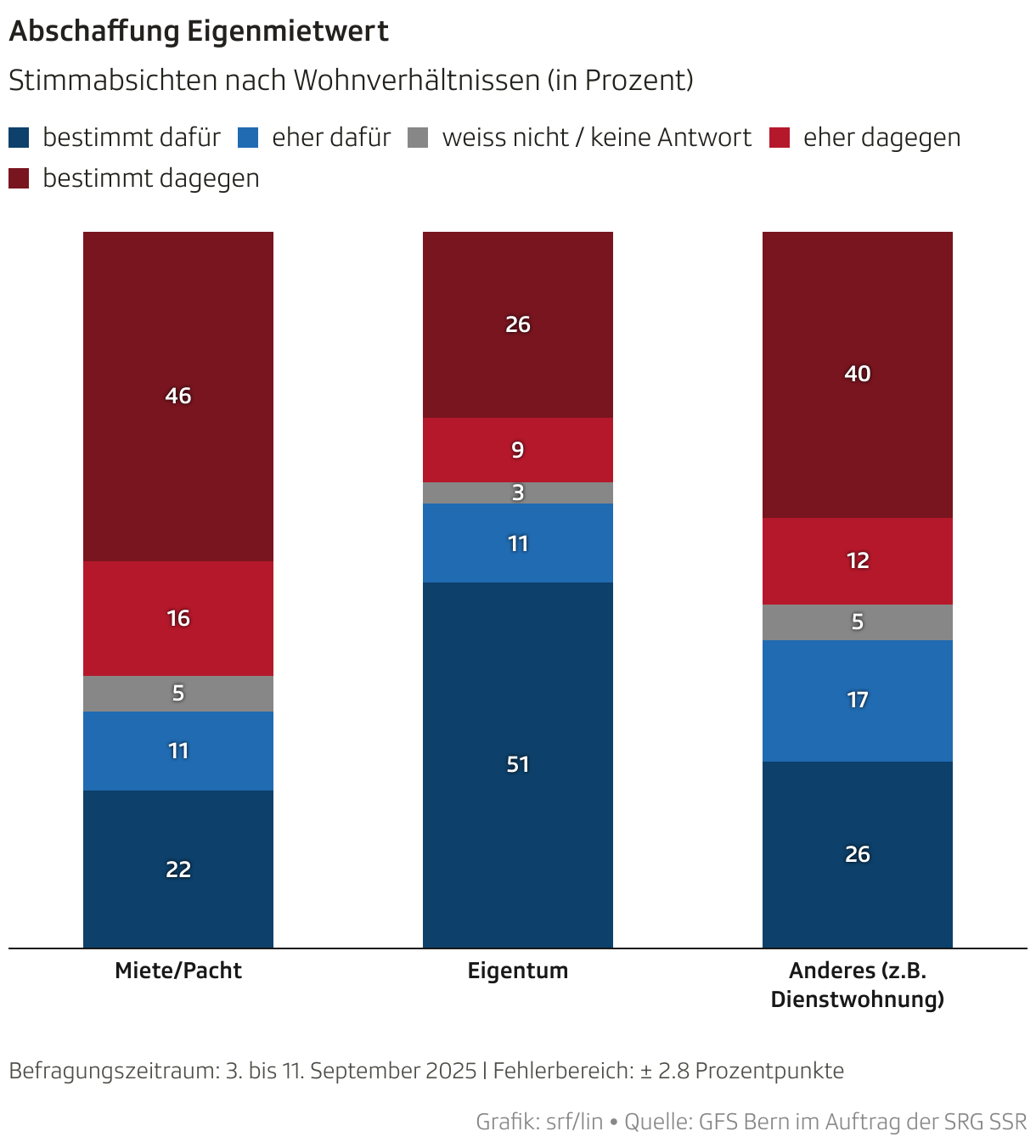 Abschaffung Eigenmietwert (Säulendiagramm (gestapelt))