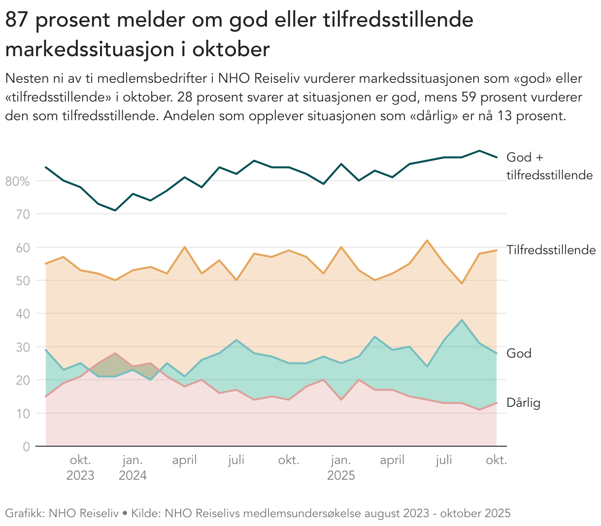 Linje- og flategraf som viser utviklingen i hvordan medlemmer i NHO Reiseliv vurderer markedssituasjonen fra oktober 2023 til august 2025. Grafen er delt i tre nivåer: "Dårlig", "God" og "Tilfredsstillende". En stiplet linje øverst viser totalandelen som vurderer markedet som enten "godt" eller "tilfredsstillende"