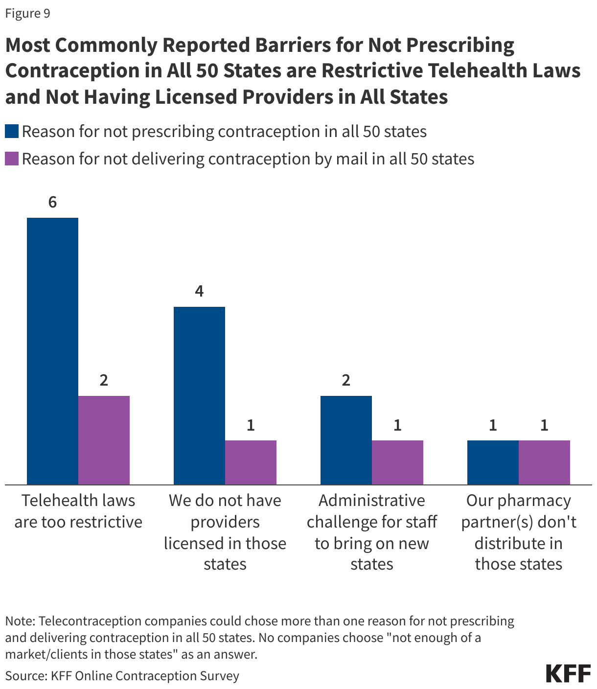 Most Commonly Reported Barriers for Not Prescribing Contraception in All 50 States are Restrictive Telehealth Laws and Not Having Licensed Providers in All States