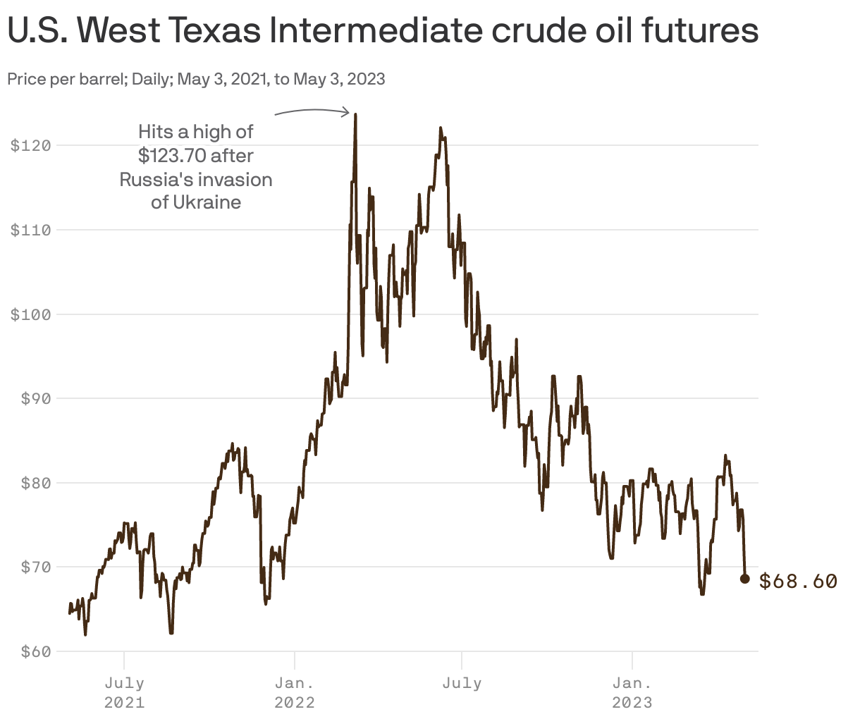 U.S. West Texas Intermediate crude oil futures