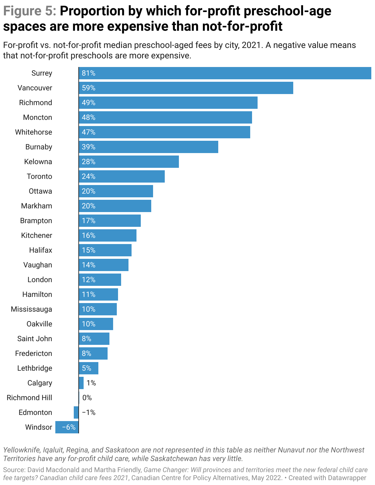 A column chart comparing the cost of for-profit with not-for-profit median child care fees for preschool-aged children by city in 2021. In 23 of 25 cities for-profit fees are the same or higher. In only 2 cities are not-for-profit fees more expensive, Windsor and Edmonton.