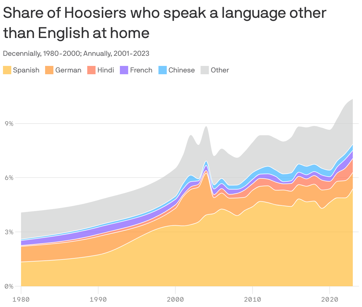 An area chart showing the share of Hoosiers who speak select languages at home. In 2023, 10.4% spoke a language other than English at home. The largest proportion spoke Spanish, at 3.9%.
