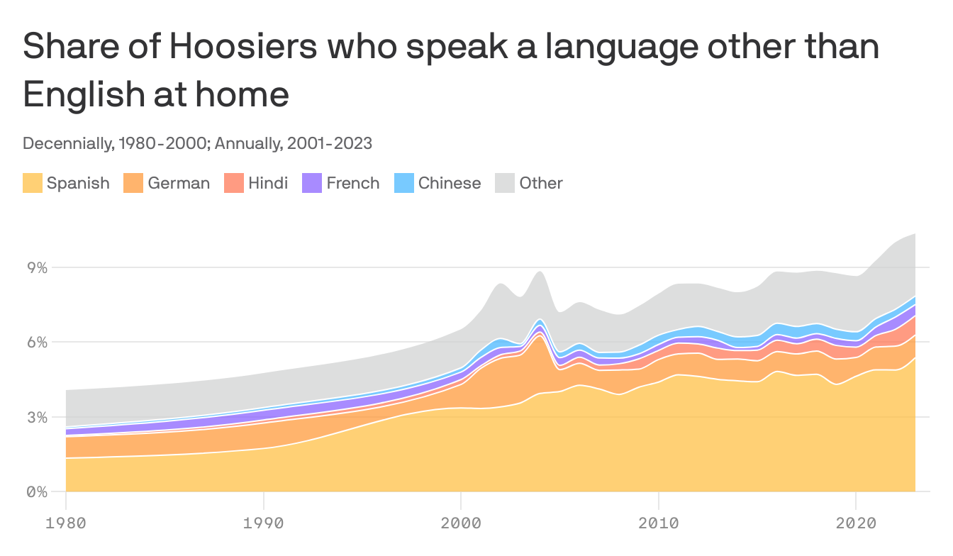 Indiana Language Indiana's language diversity hits record high - Axios Indianapolis