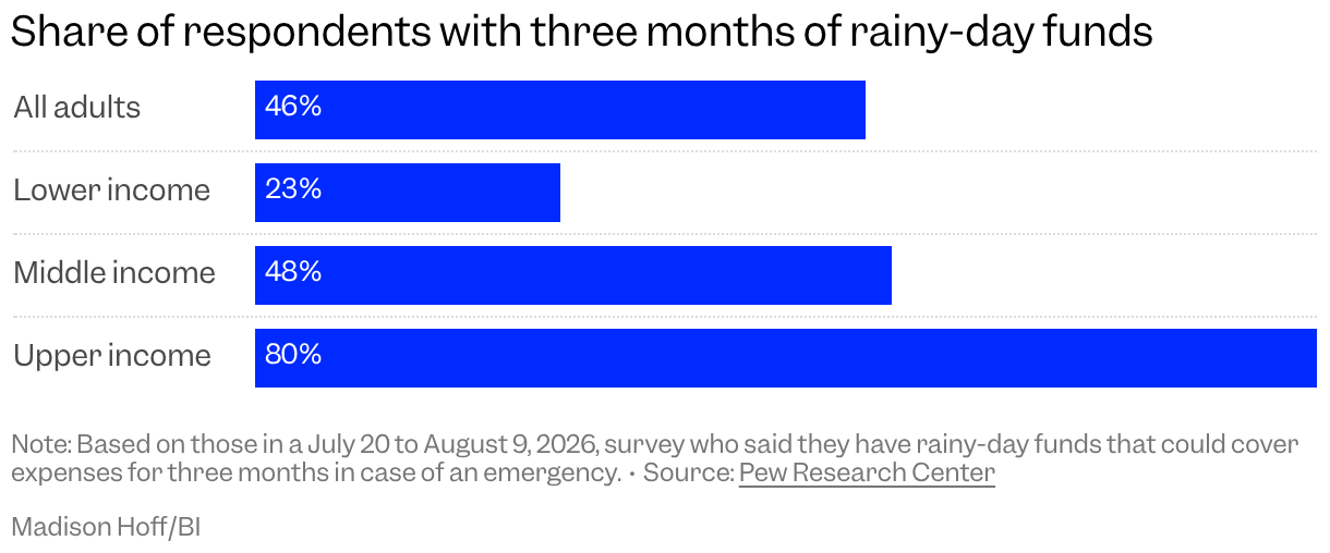 Bar chart of survey respondents who said they have rainy day funds that could cover months of expenses