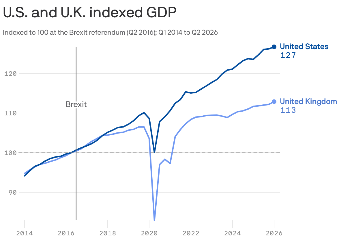 A line chart comparing the GDP index of the U.S. and the UK from Q1 2014 to Q1 2026, with both indexed to 100 in Q2 2016 (Brexit). The U.S. GDP index reaches 127, while the U.K. index is at 113. The chart shows a decline in both indexes in 2020, with the U.S. recovering more quickly.