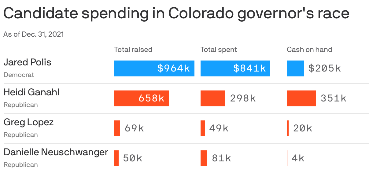 Candidate spending in Denver governor's race