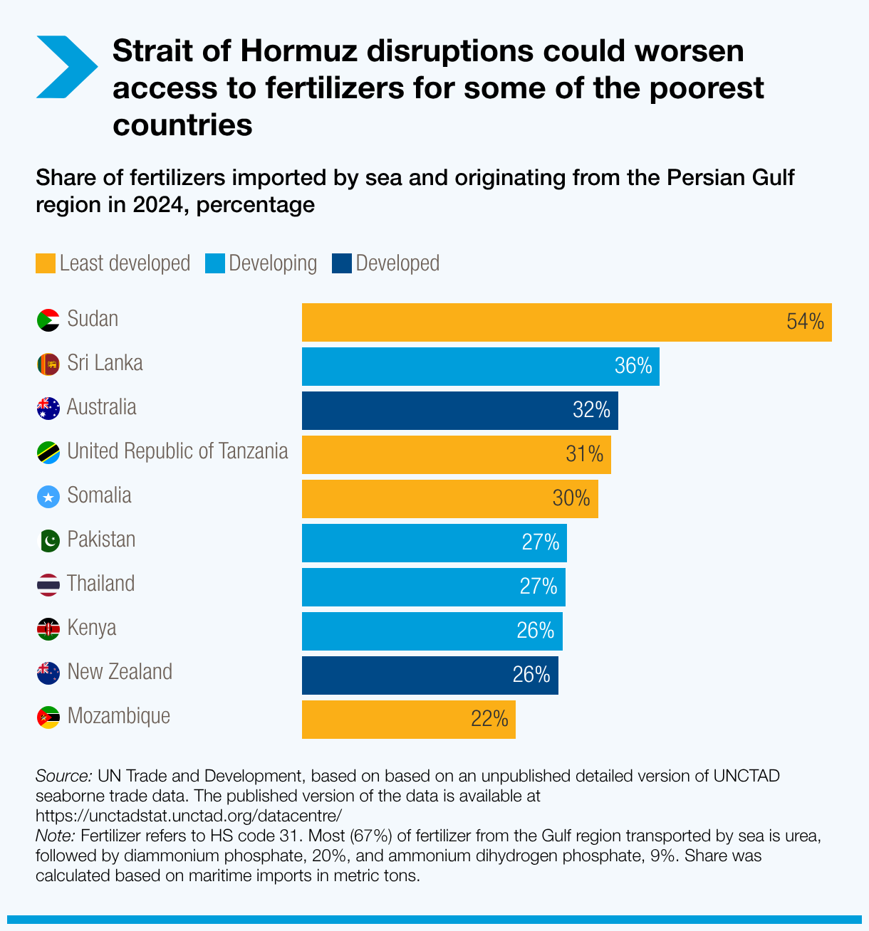 Access to fertilizers may worsen for some of the poorest countries