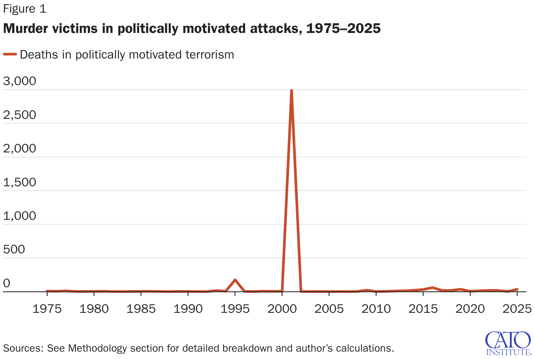 Murder victims in politically motivated attacks, 1975–2025