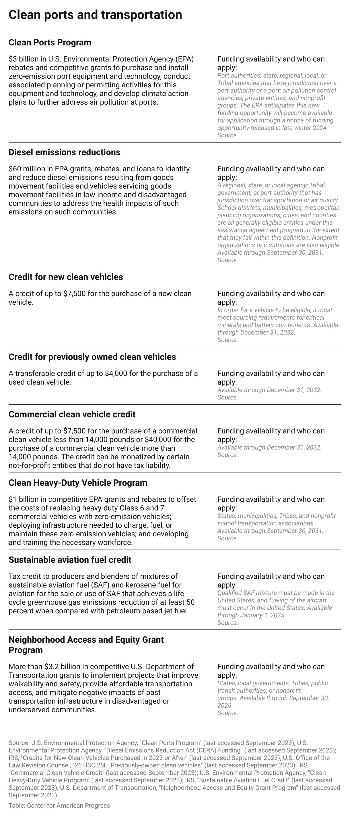 A table describing the Inflation Reduction Act funding opportunities to support the adoption of clean vehicles and reduce emissions from the transportation sector in Florida, how long these funds will be available, and who can apply.