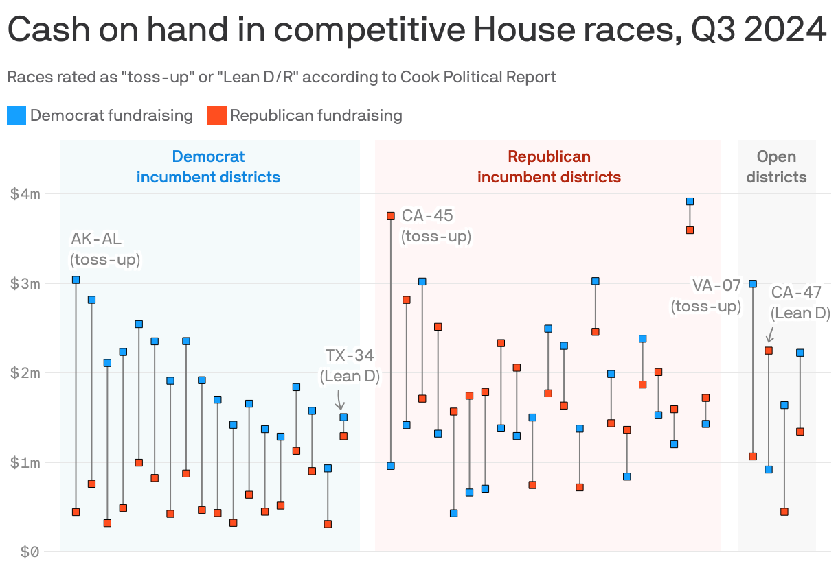 Range plot showing cash on hand in competitive House races during the third quarter of 2024. Of the 42 races rated as a "toss-up" or "Lean D/R" according to the Cook Political Report, Democrats have more cash on hand in 30 districts. California's 45th district, a toss-up race with a Republican incumbent, has the biggest cash gap, with Republicans holding nearly $4m in cash on hand, and Democrats holding around $1m.