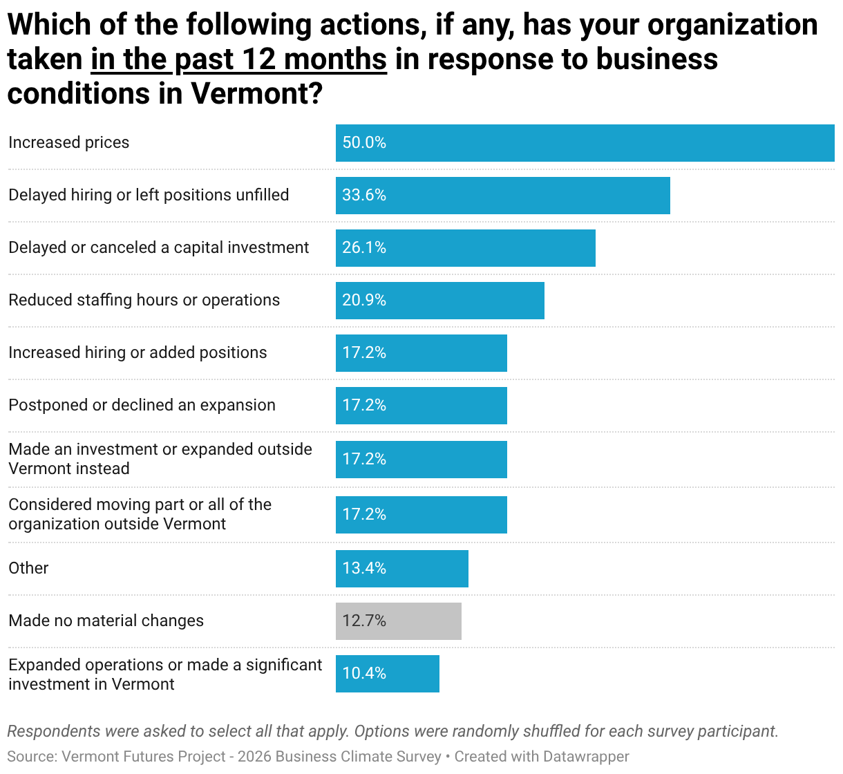Which of the following actions, if any, has your organization taken in the past 12 months in response to business conditions in Vermont? (Bar Chart)