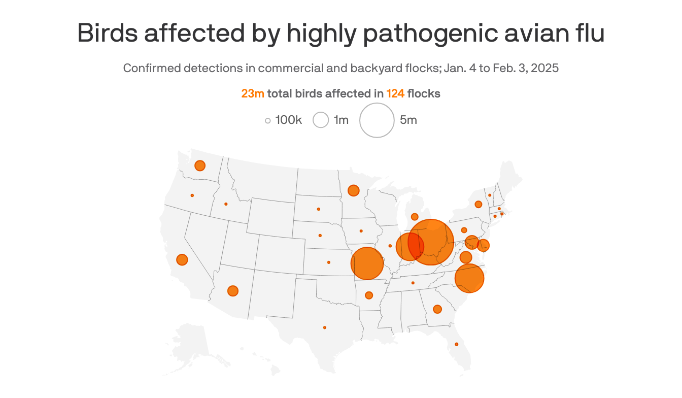 New stage in the bird flu outbreak - Axios Twin Cities