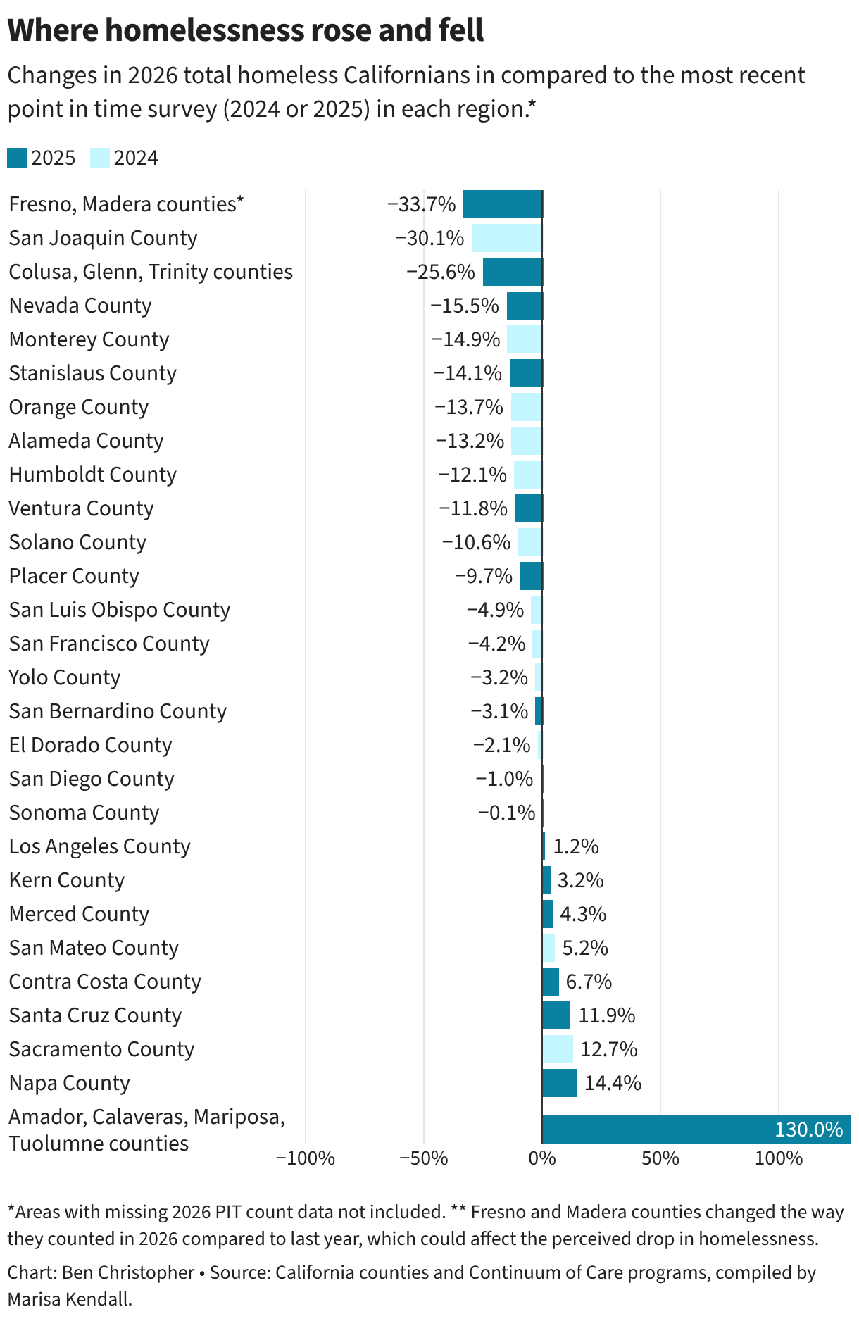 A bar chart showing the change in total homeless counts, expressed as a percent change, between either 2024 or 2025 and 2026. The largest decline was in Fresno and Madera counties, with a 34% drop. The largest increase was in Amador, Calveras, Mariposa and Tuolumne which saw a more than doubling &mdash;130%.