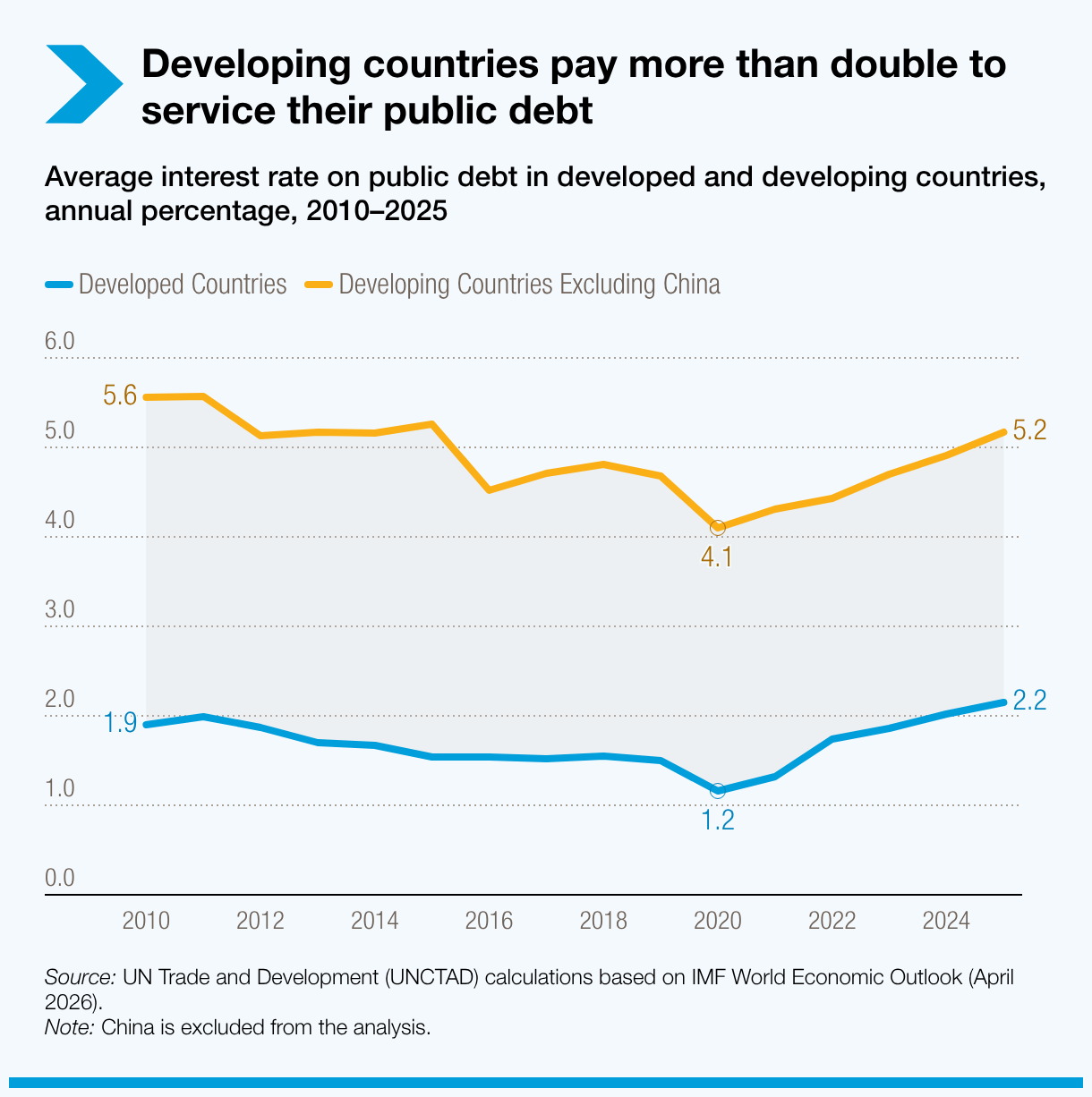 Developing countries pay more than double to service their public debt