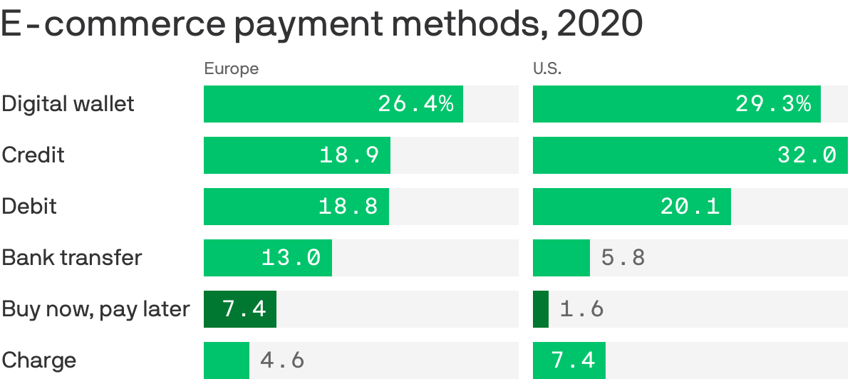E-commerce payment methods, 2020