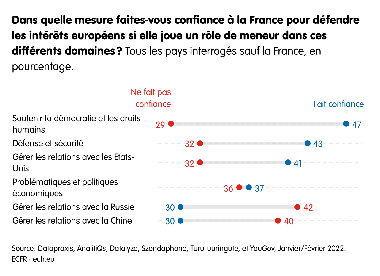 Dans quelle mesure faites-vous confiance à la France pour défendre les intérêts européens si elle joue un rôle de meneur dans ces différents domaines ?
