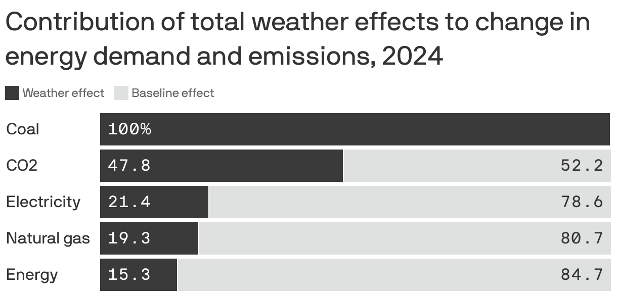 Bar chart illustrating the contribution to the global increase in energy demand and emissions for 2024. The weather's effect on coal explains 100% of its contribution to emissions, followed by CO2 at 47.8%, electricity at 21.4%, natural gas at 19.3%, and overall energy at 15.3%. The remaining share is accounted for by each source's baseline effect.