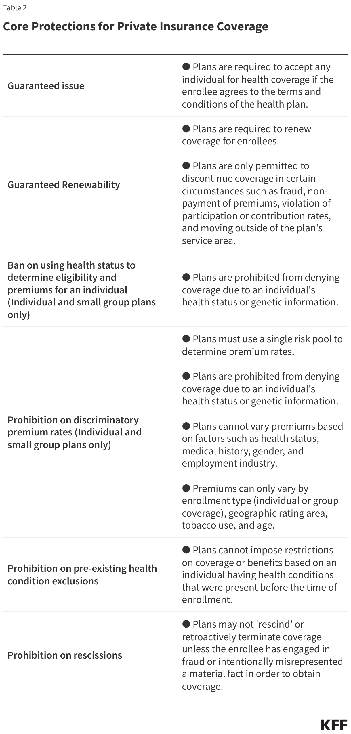 Core Protections for Private Insurance Coverage data chart