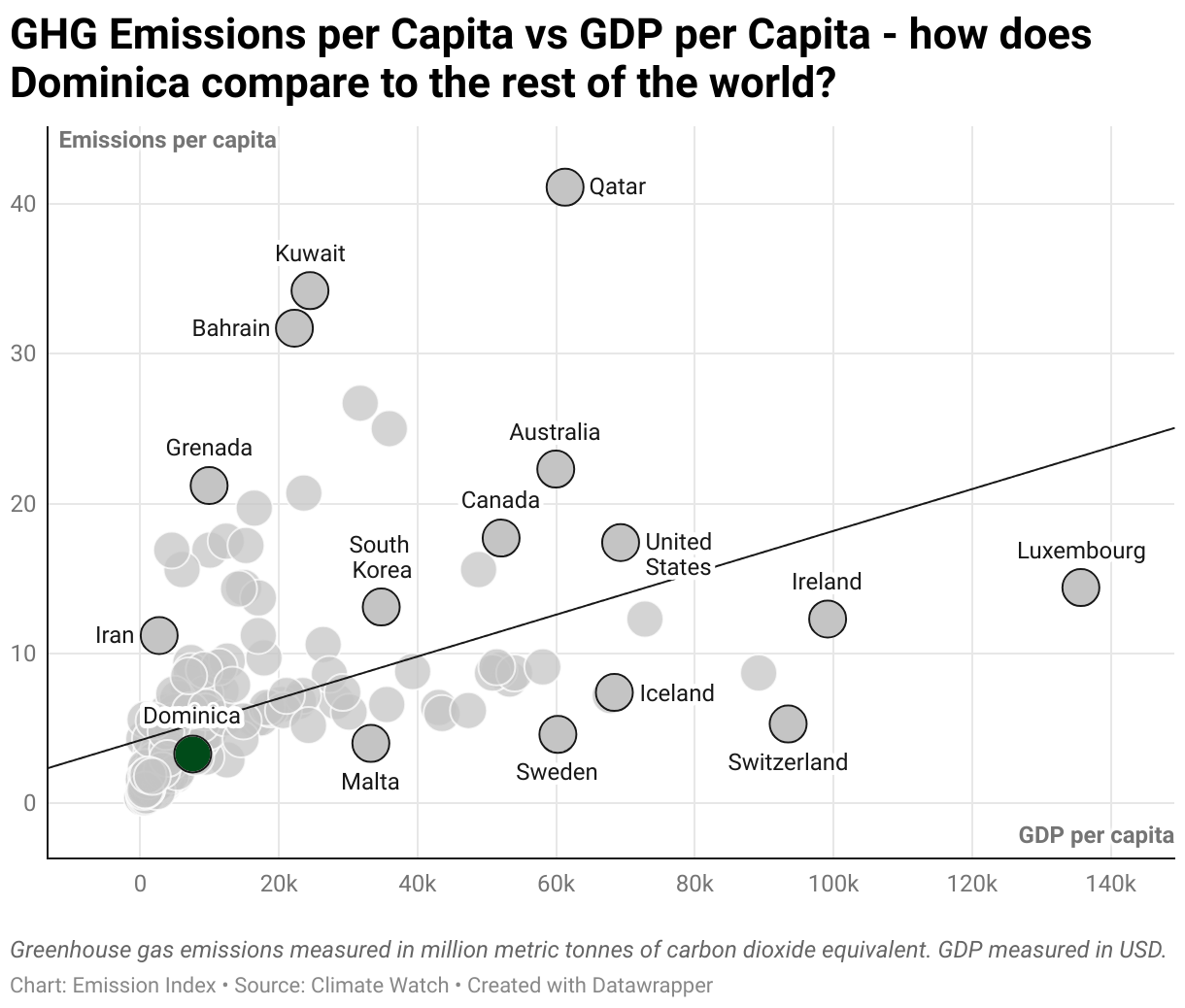 Greenhouse Gas Emissions in Dominica 3 Scatter chart of emissions per capita and GDP per capita