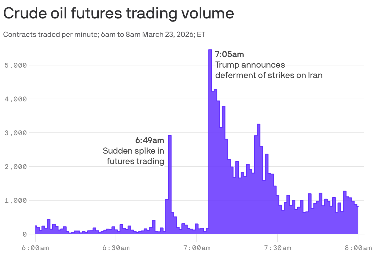 Mysterious trading patterns follow Trump into war