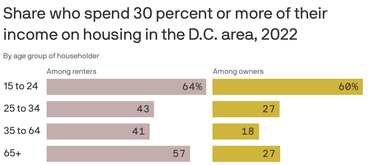 Share who spend 30 percent or more of their income on housing in the D.C. area, 2022