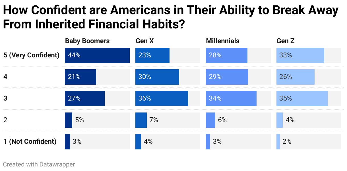 How Confident are Americans in Their Ability to Break Away From Inherited Financial Habits?