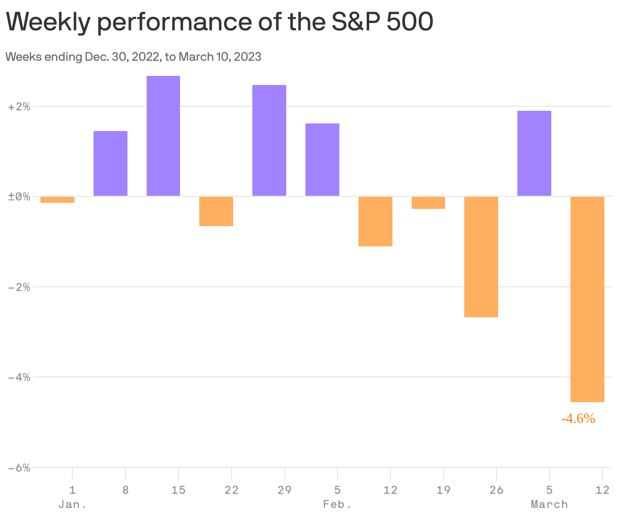 Weekly performance of the S&P 500