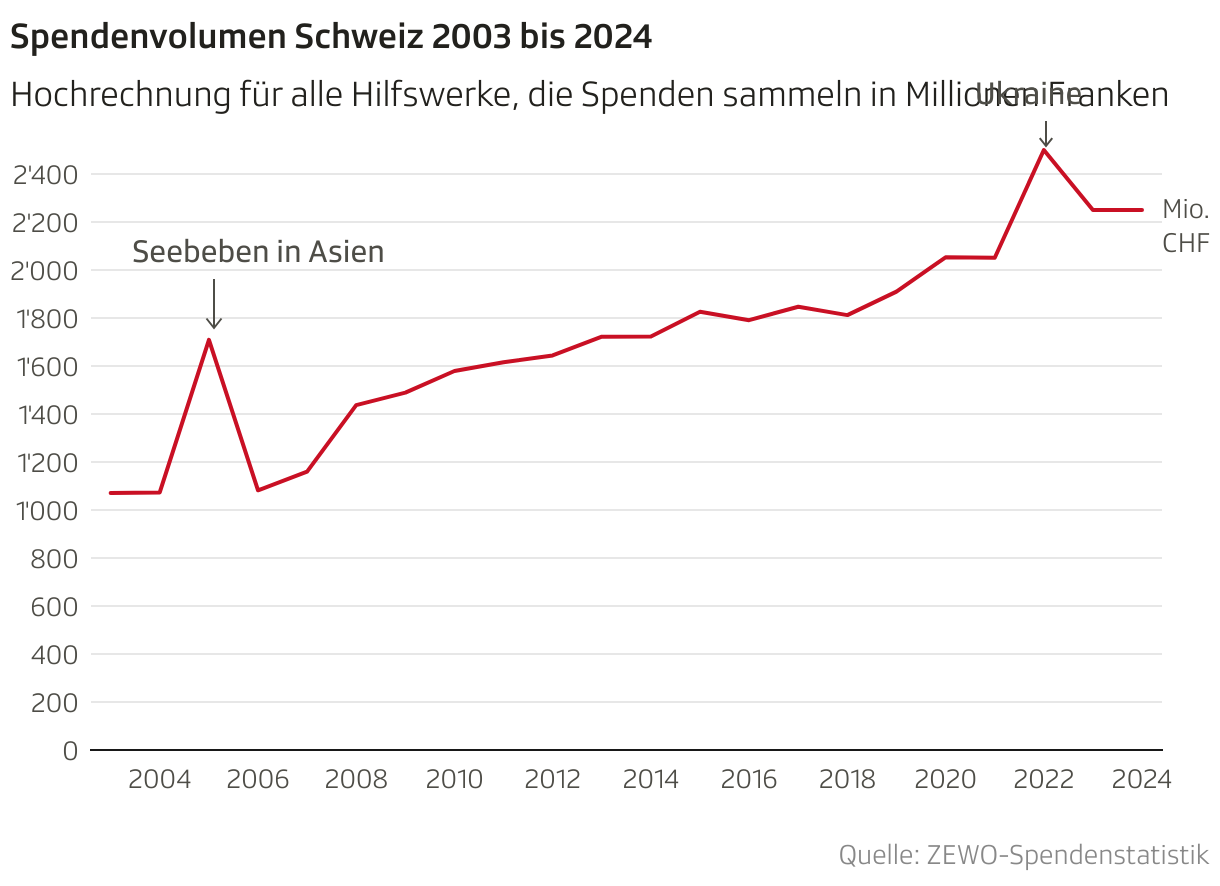 Spendenvolumen Schweiz 2003 bis 2024 (Liniendiagramm)