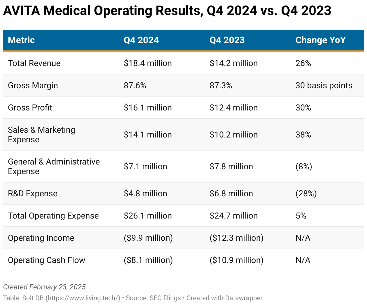 A table comparing key operating metrics for AVITA Medical from Q4 2024 to Q4 2023.