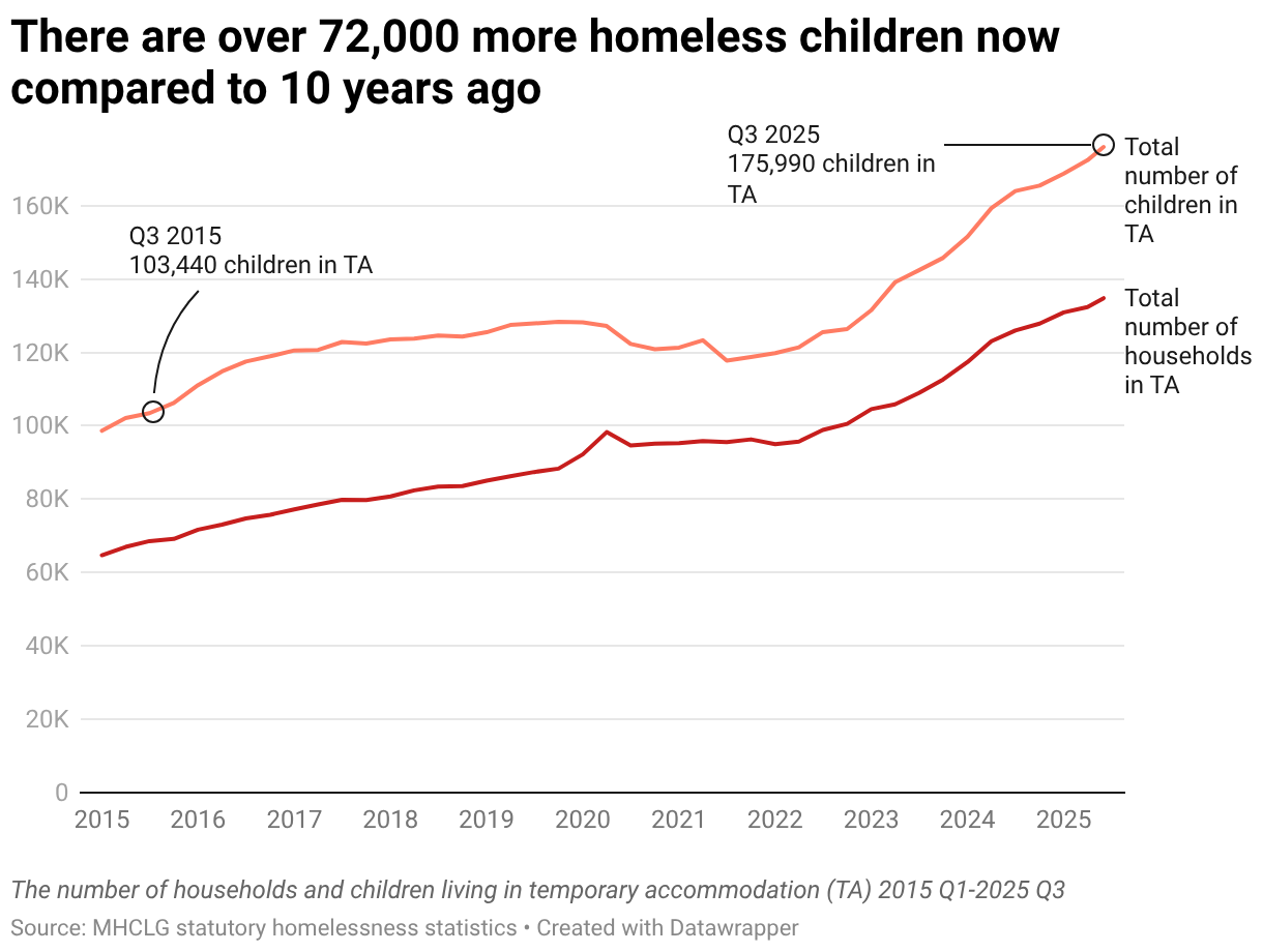 Shelter graph showing the rise in the number of children living in temporary accommodation since 2015. Around 103,000 children were living in temporary accommodation in 2015 and this has risen to more than 175,000 in 2025.