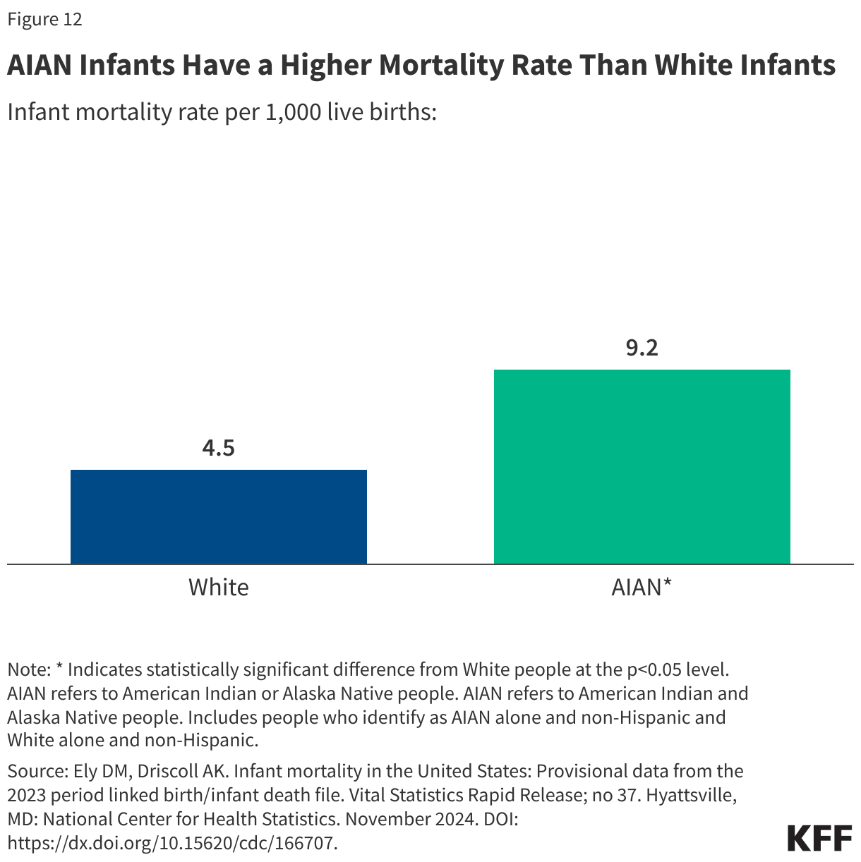 AIAN Infants Have a Higher Mortality Rate Than White Infants