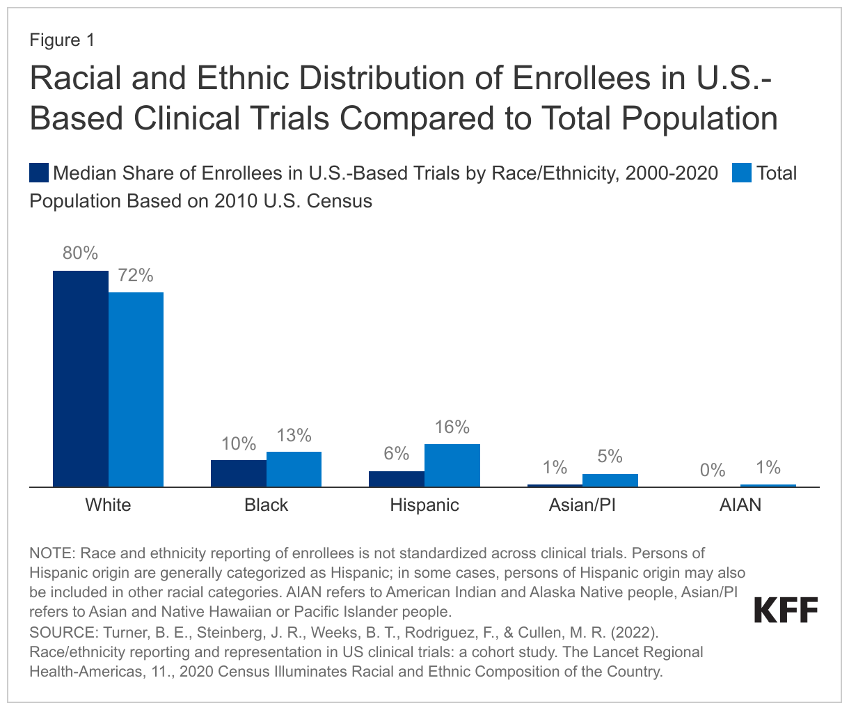 Racial and Ethnic Distribution of Enrollees in U.S.-Based Clinical Trials Compared to Total Population data chart