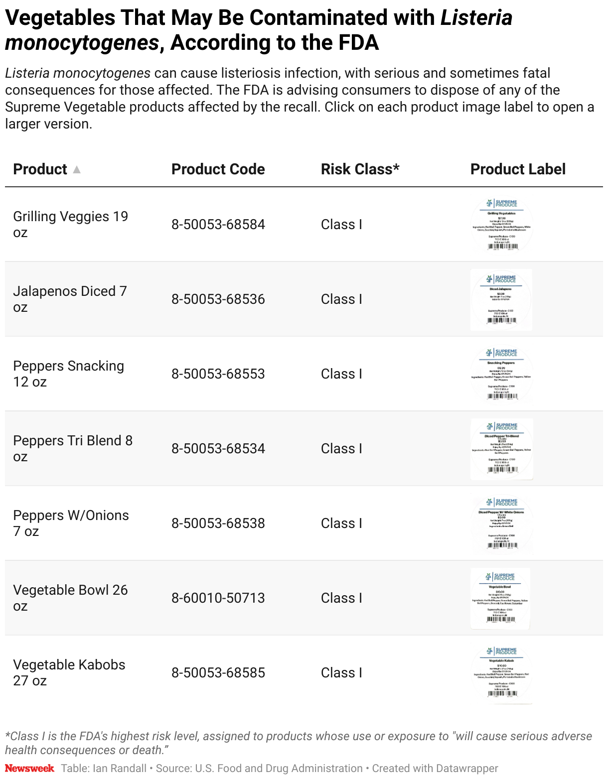 A table of Supreme Plant Products that the FDA says may be contaminated with Listeria monocytogenes