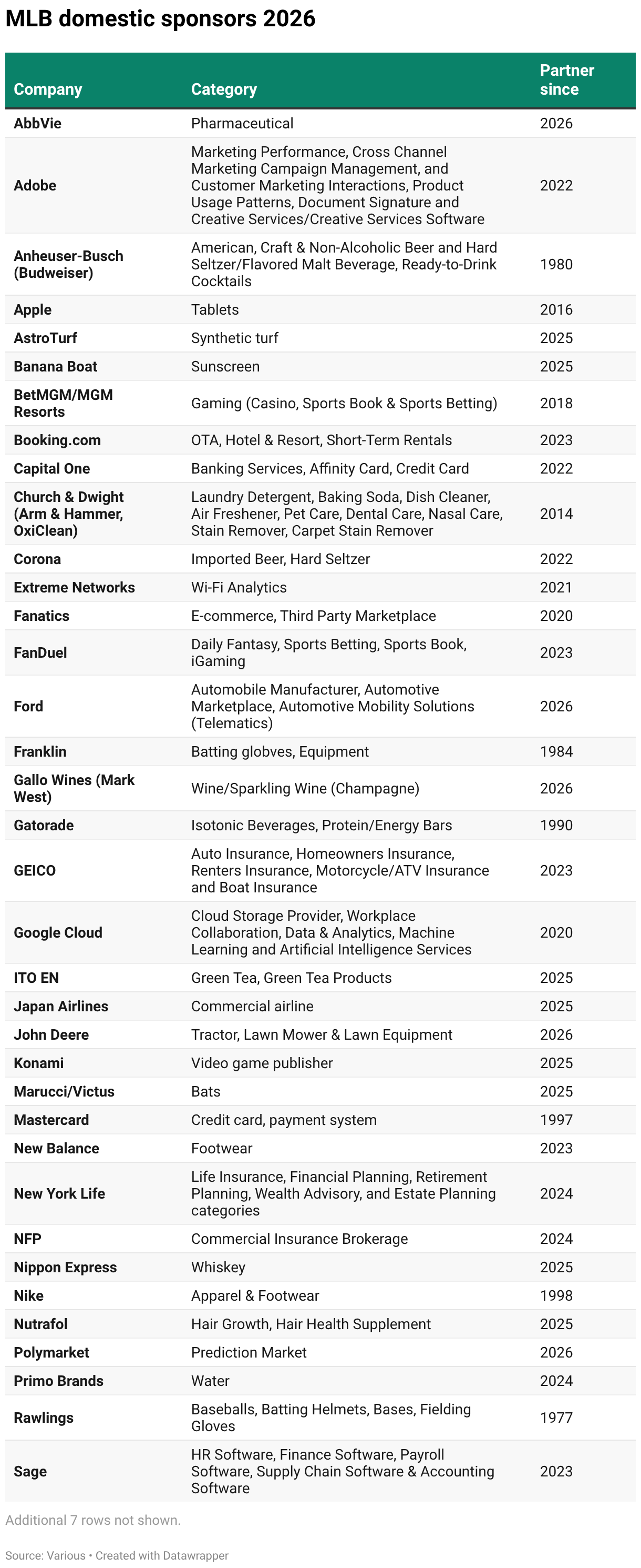 Major League Baseball Rbc Partner MLB 2026 Sponsors - SportsPro Commercial Guide