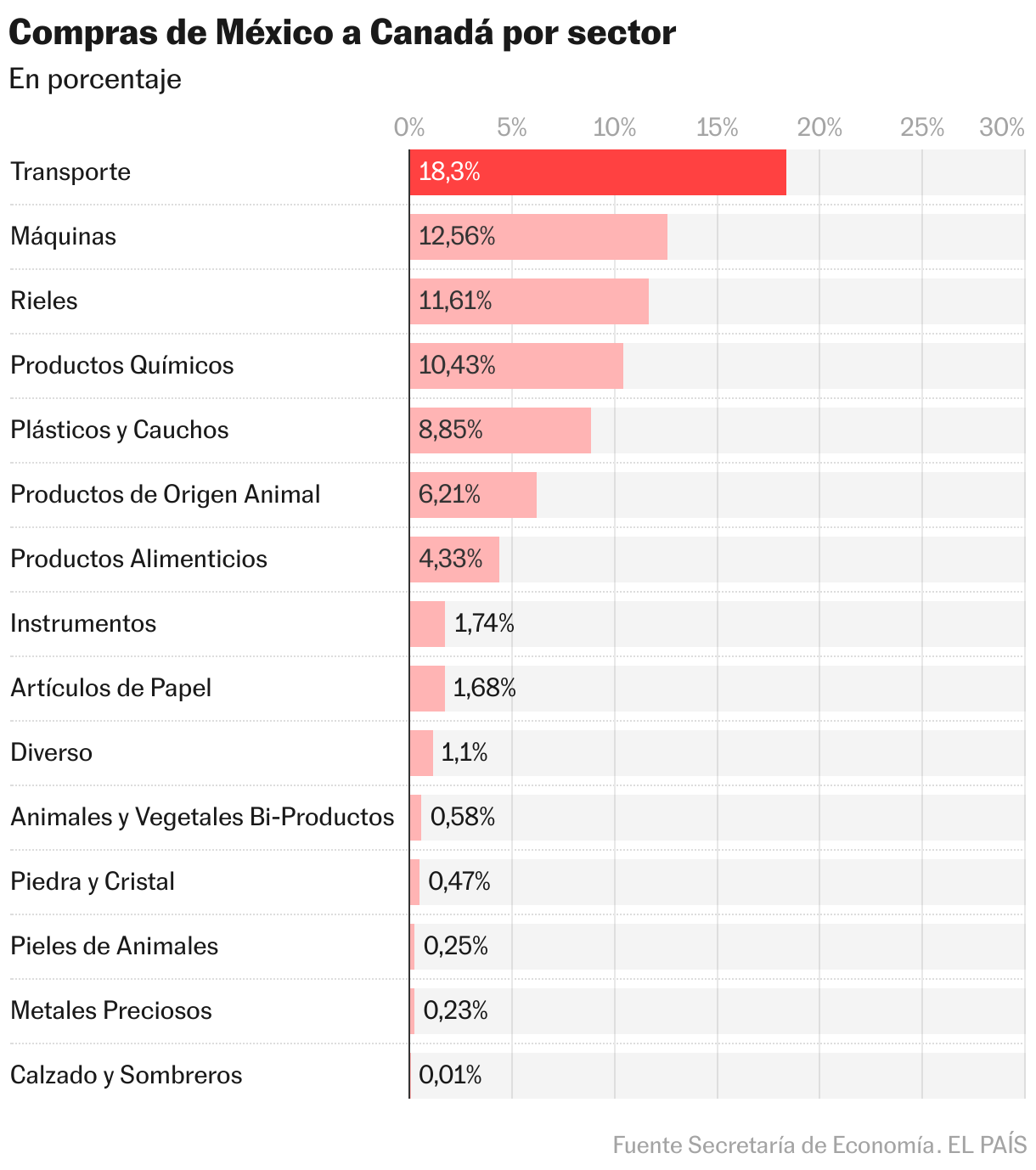 Compras de México a Canadá por sector (Gráfico de barras)
