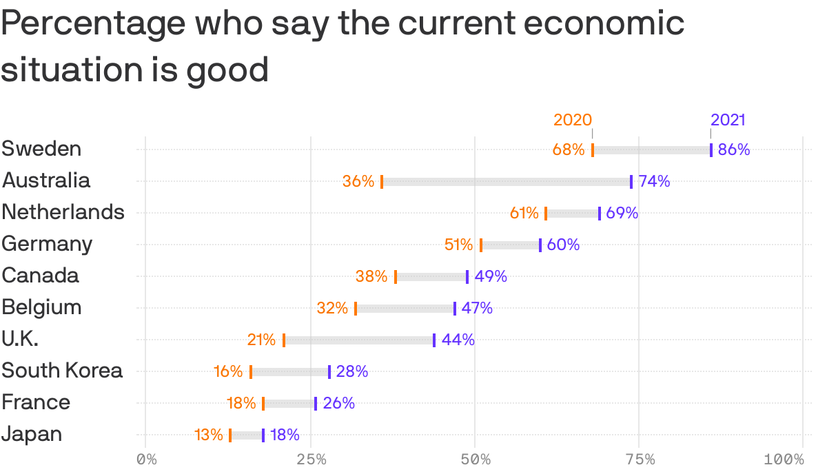 Percentage who say the current economic situation is good