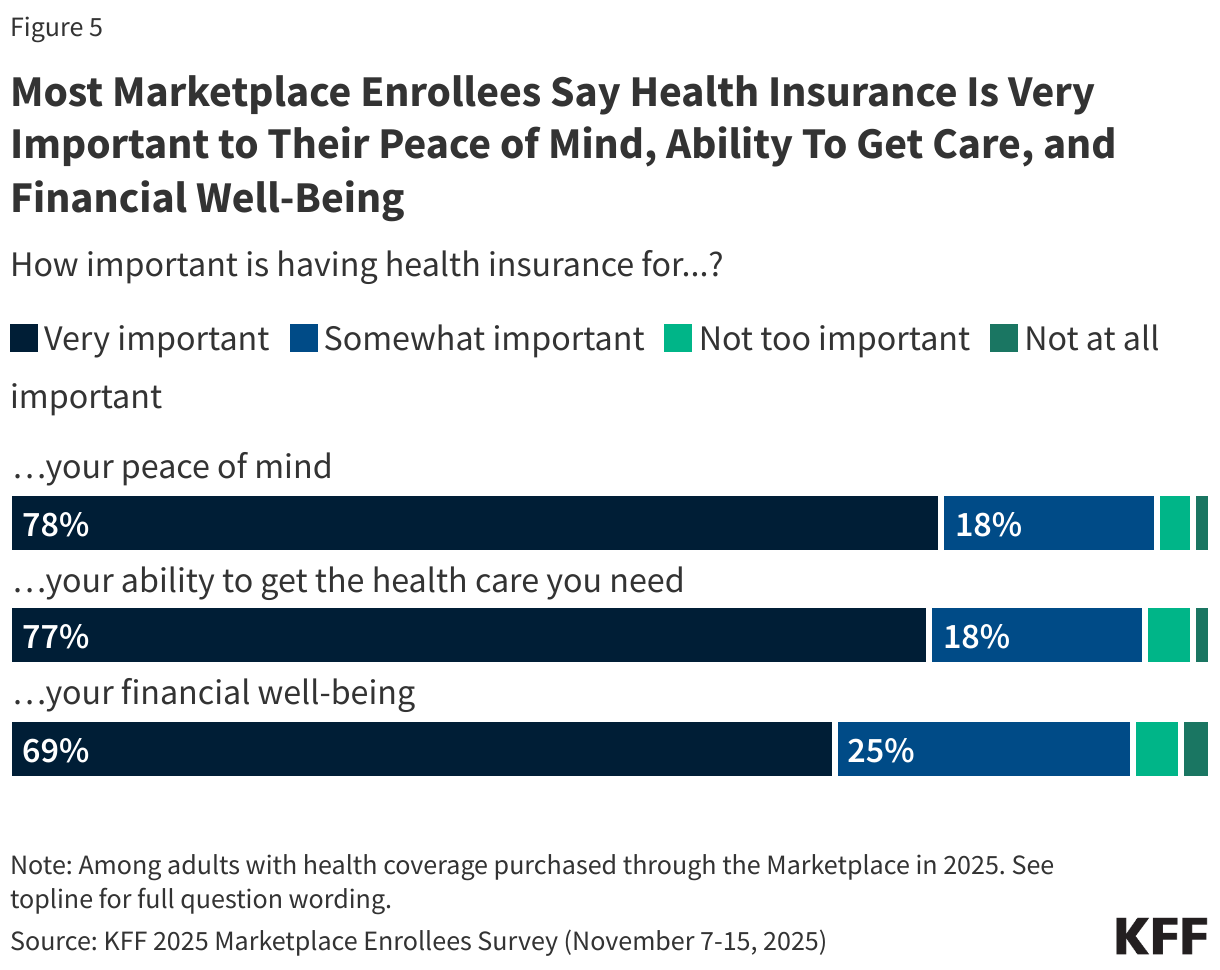Most Marketplace Enrollees Say Health Insurance Is Very Important to Their Peace of Mind, Ability To Get Care, and Financial Well-Being