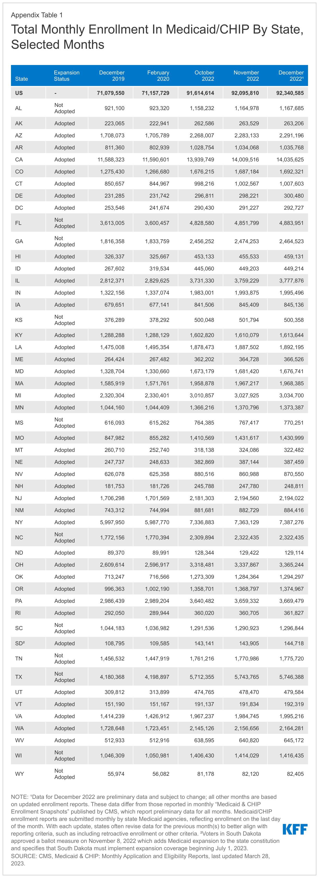 Appendix Table 1: Total Monthly Enrollment In Medicaid/CHIP By State, Selected Months data chart