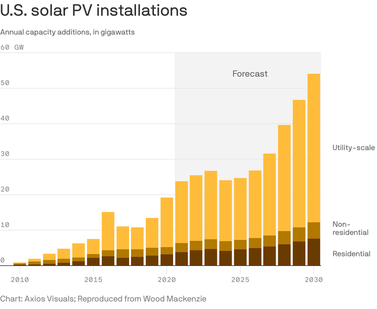 U.S. solar PV installations