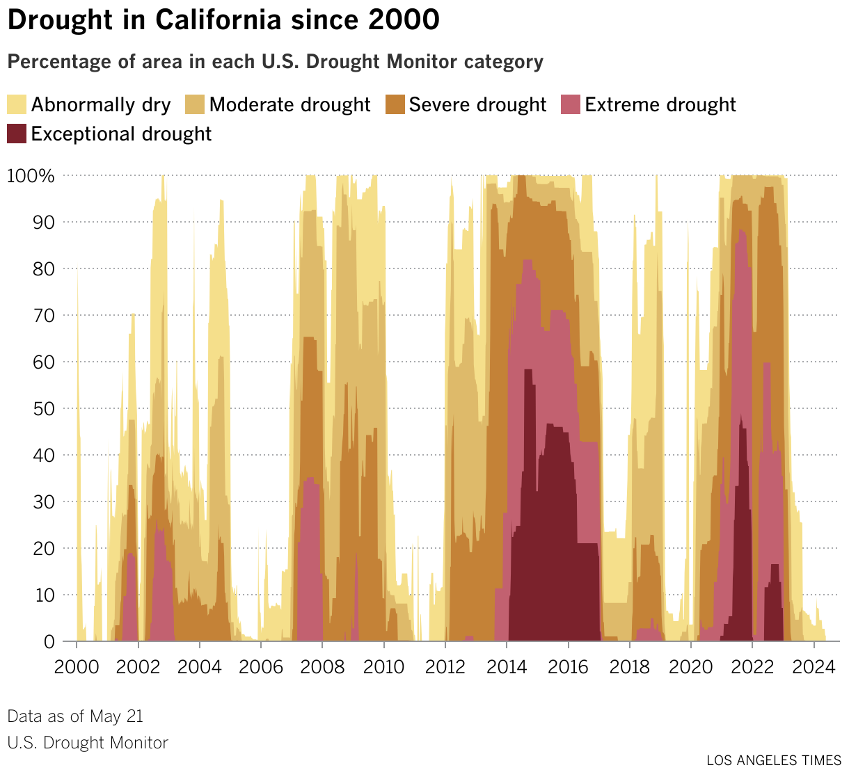 A layer chart shows the progression of drought conditions in California since 2000